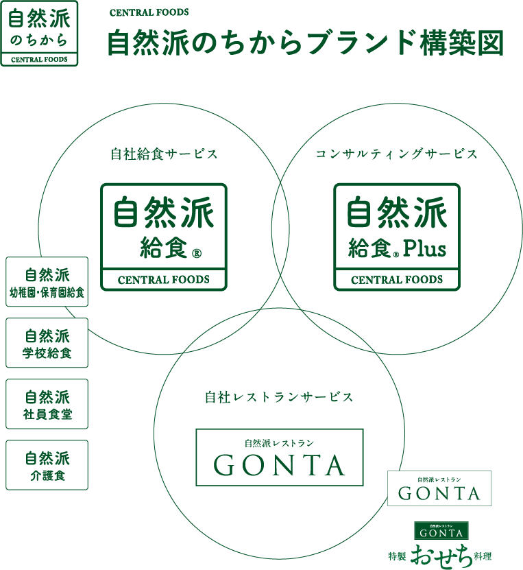 自然派のちからブランド構築図